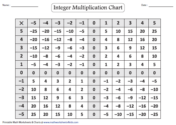 Multiplying And Dividing Integers Worksheets