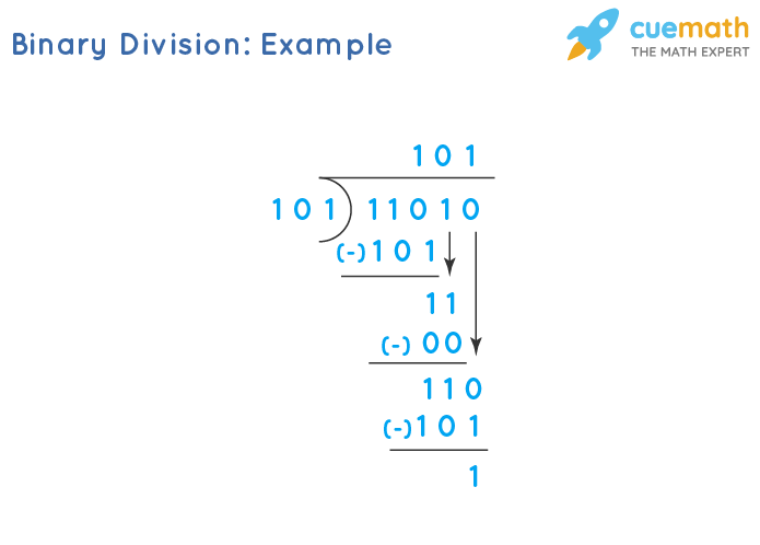 Binary Division Rules Steps To Solve Examples