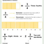 Interpreting Fractions As Division 5th Grade Math Worksheets