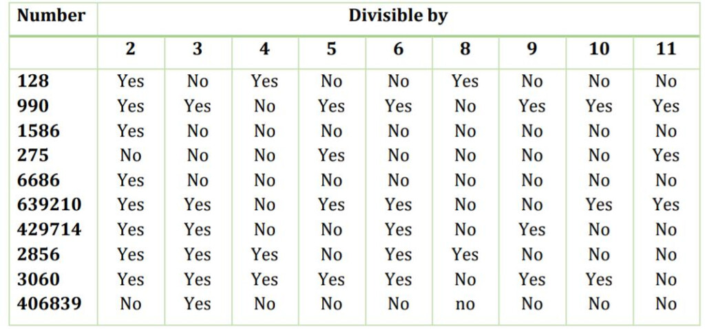 More Divisibility Rules Worksheets K5 Learning Divisibility Rules For 